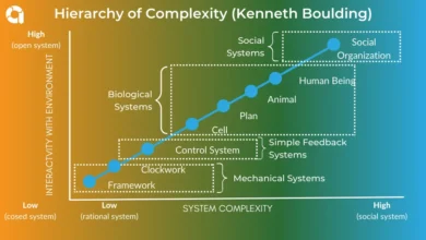 Complexity of Higher