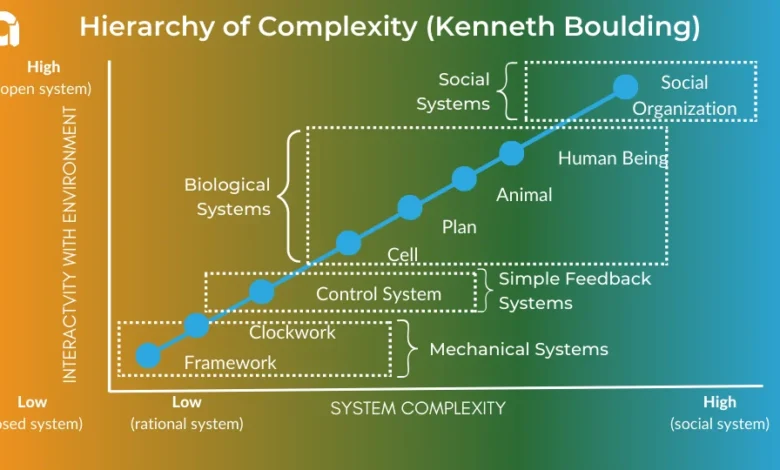 Complexity of Higher